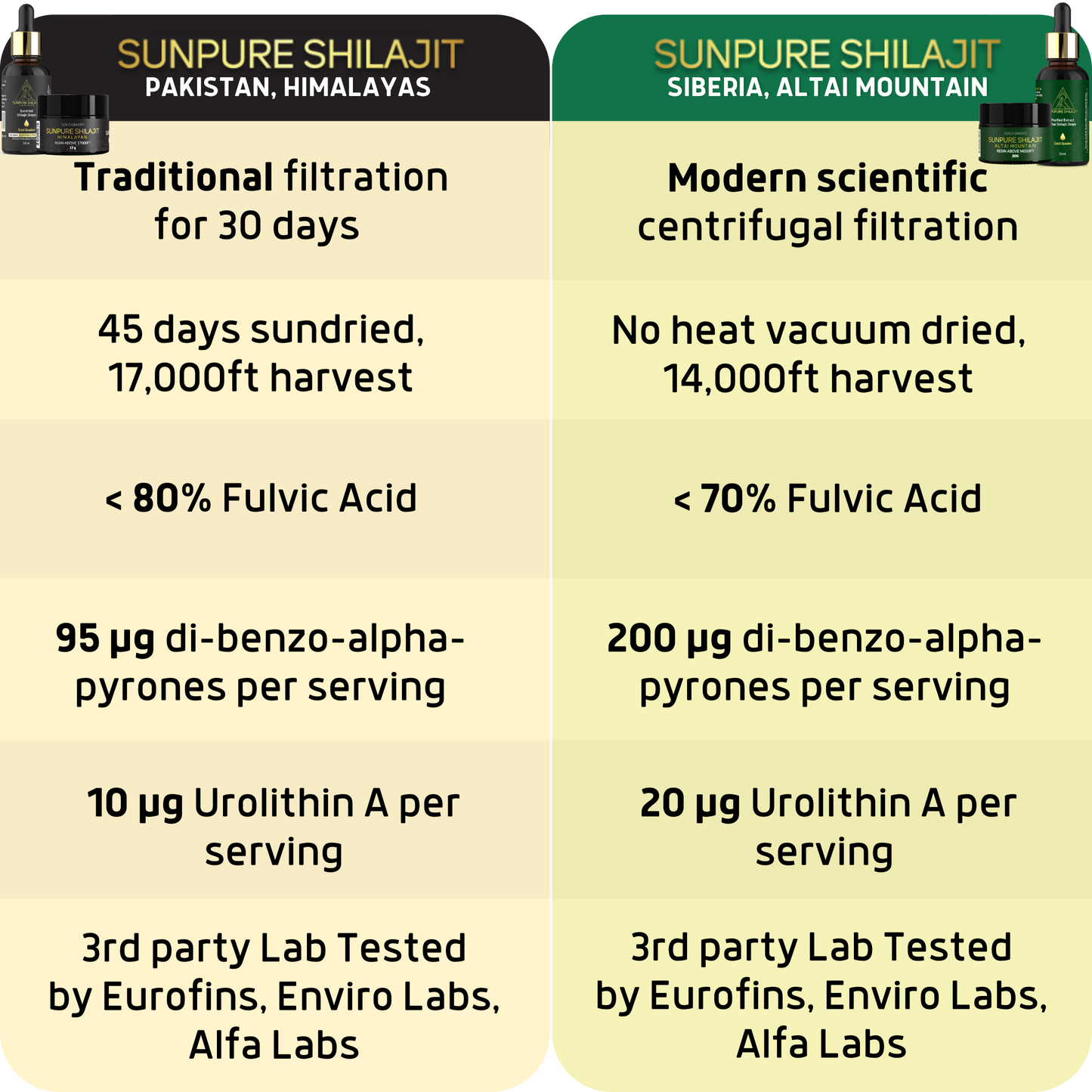 Shilajit Resin, 45-Day Sundried Himalayan
